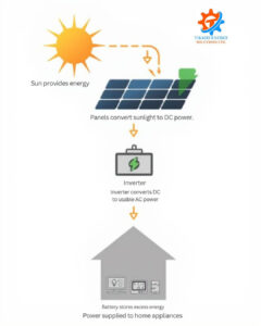 Diagram of how solar panel installation works for homes